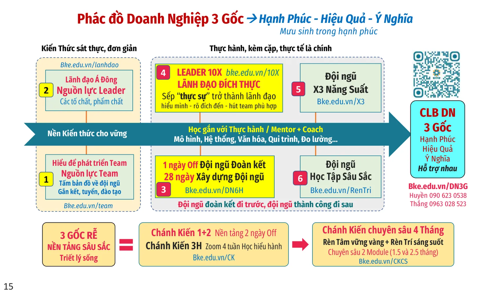 Slide: Phác đồ Doanh nghiệp 3 Gốc