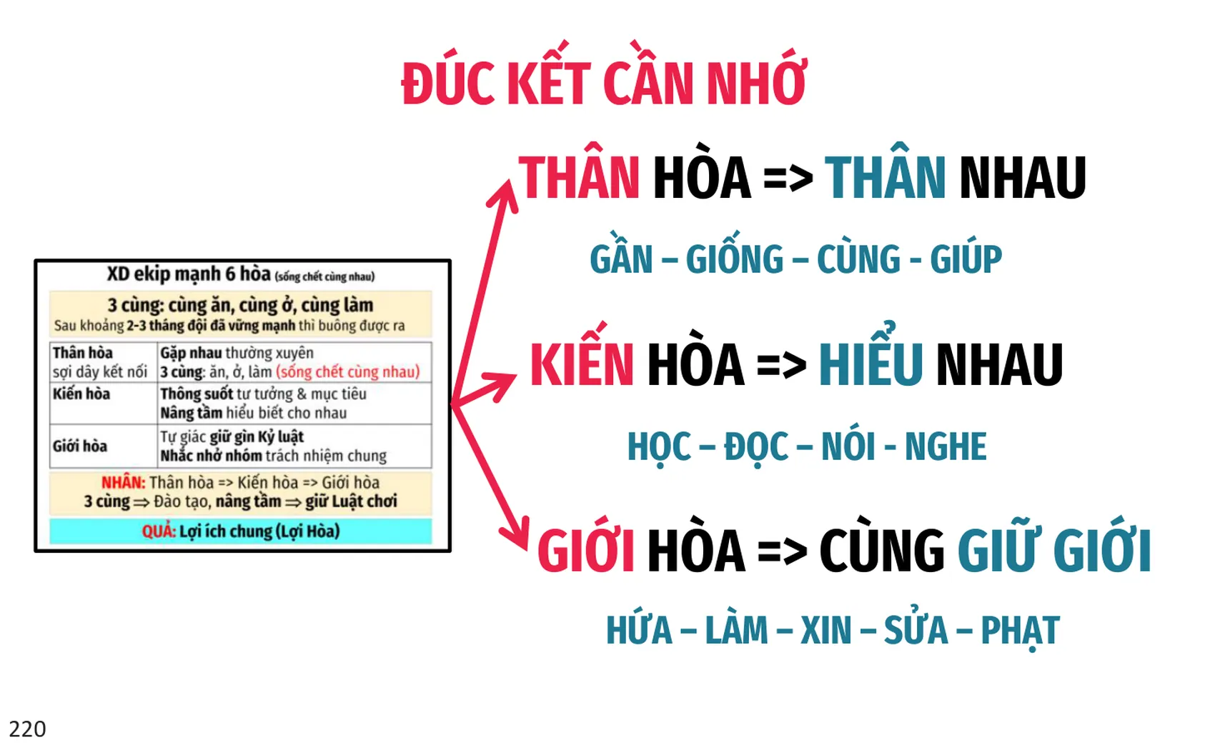 Slide: Đúc kết cần nhớ ba hòa