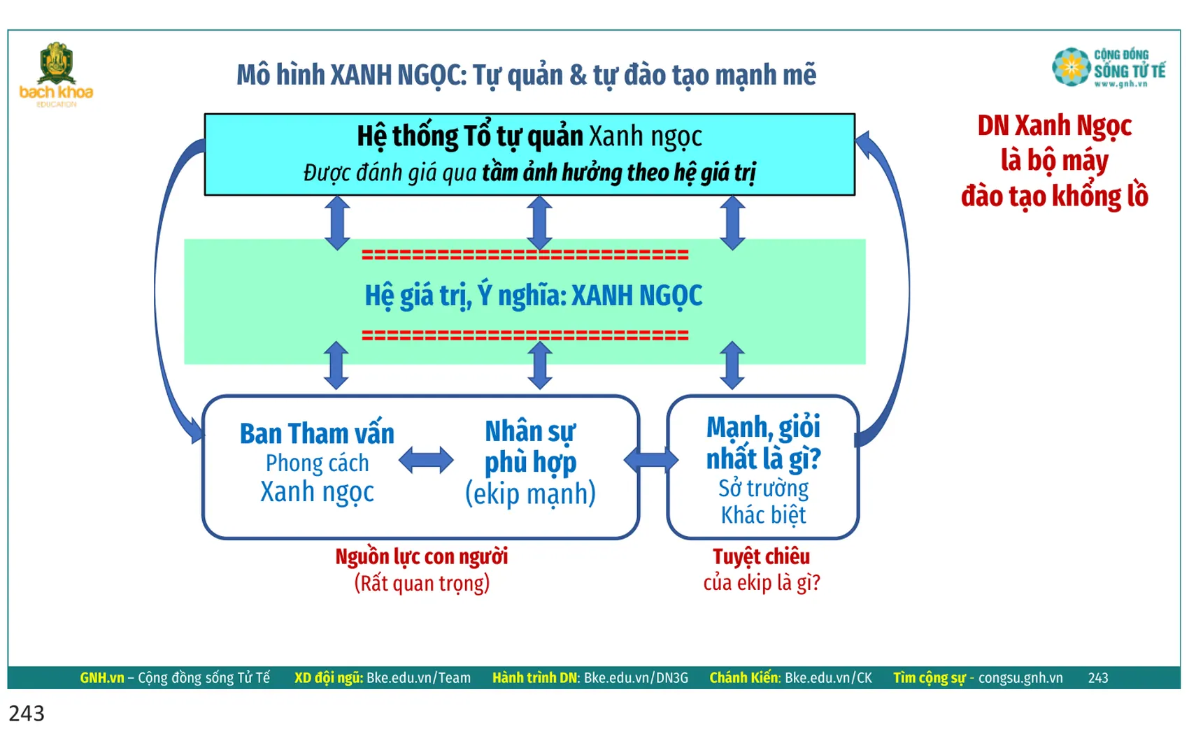 Slide: Mô hình Xanh Ngọc, tự quản và tự đào tạo mạnh mẽ